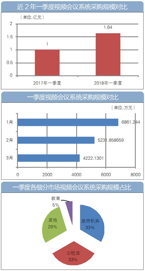 2018年第一季度，全國視頻會議系統(tǒng)采購額超1.6億